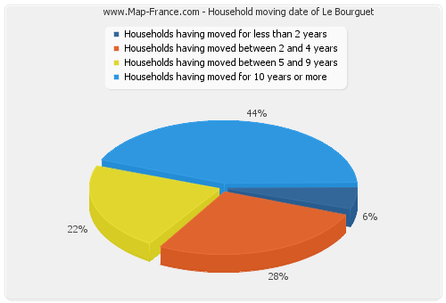 Household moving date of Le Bourguet